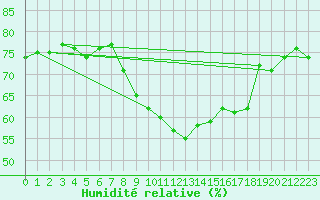 Courbe de l'humidit relative pour Cap Pertusato (2A)