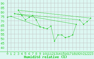 Courbe de l'humidit relative pour Cap Corse (2B)