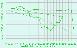 Courbe de l'humidit relative pour Chieming