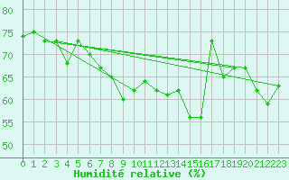 Courbe de l'humidit relative pour Capo Bellavista