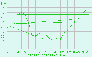 Courbe de l'humidit relative pour Inari Vayla