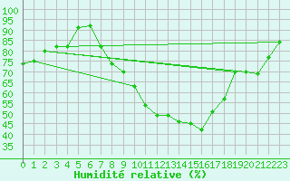 Courbe de l'humidit relative pour Leutkirch-Herlazhofen