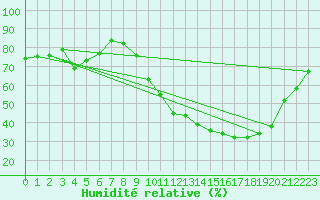 Courbe de l'humidit relative pour Blois (41)