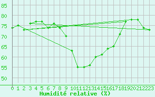 Courbe de l'humidit relative pour Mandailles-Saint-Julien (15)