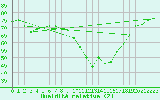 Courbe de l'humidit relative pour La Beaume (05)