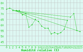 Courbe de l'humidit relative pour Chieming
