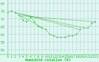 Courbe de l'humidit relative pour Skagsudde
