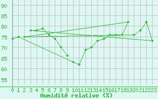Courbe de l'humidit relative pour Soederarm