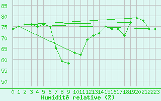 Courbe de l'humidit relative pour Machichaco Faro