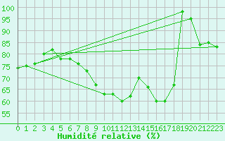 Courbe de l'humidit relative pour Chaumont (Sw)