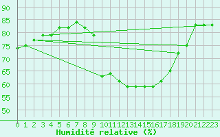 Courbe de l'humidit relative pour Locarno (Sw)