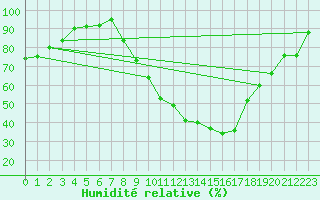 Courbe de l'humidit relative pour Evreux (27)