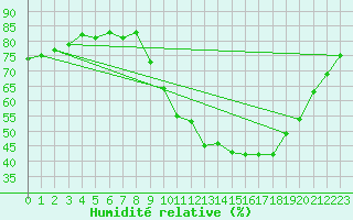 Courbe de l'humidit relative pour Gap-Sud (05)