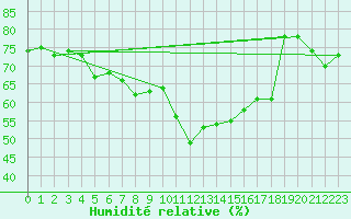 Courbe de l'humidit relative pour Sauteyrargues (34)