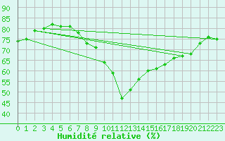 Courbe de l'humidit relative pour Ostroleka