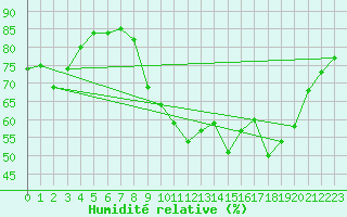 Courbe de l'humidit relative pour Roanne (42)