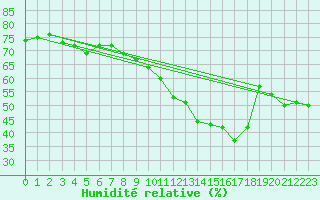 Courbe de l'humidit relative pour Chaumont (Sw)