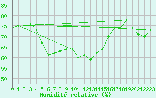 Courbe de l'humidit relative pour Mersin
