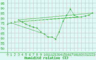 Courbe de l'humidit relative pour Slubice