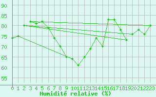Courbe de l'humidit relative pour Orebro