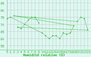 Courbe de l'humidit relative pour Cap Pertusato (2A)