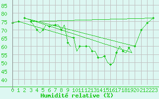 Courbe de l'humidit relative pour Gibraltar (UK)