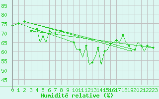 Courbe de l'humidit relative pour Guernesey (UK)