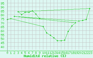 Courbe de l'humidit relative pour Castelo Branco
