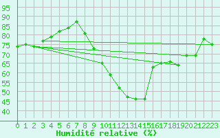 Courbe de l'humidit relative pour Le Talut - Belle-Ile (56)
