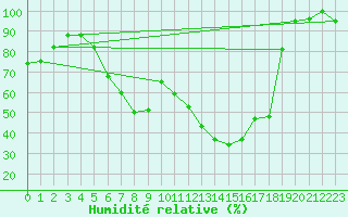 Courbe de l'humidit relative pour Johvi