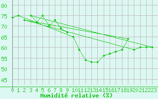 Courbe de l'humidit relative pour Meiningen