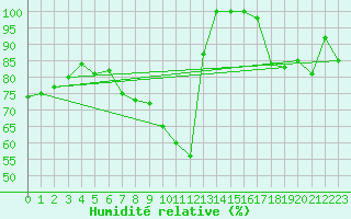 Courbe de l'humidit relative pour Stuttgart / Schnarrenberg