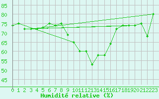 Courbe de l'humidit relative pour Torino / Bric Della Croce