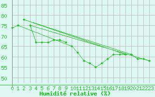 Courbe de l'humidit relative pour Quickborn