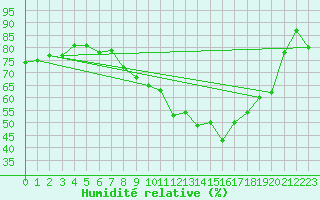 Courbe de l'humidit relative pour Figari (2A)