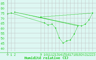 Courbe de l'humidit relative pour San Chierlo (It)