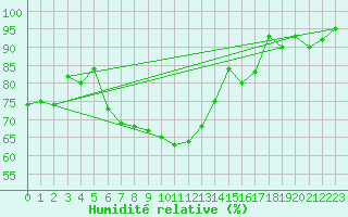 Courbe de l'humidit relative pour Bamberg