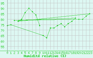 Courbe de l'humidit relative pour Cap Gris-Nez (62)