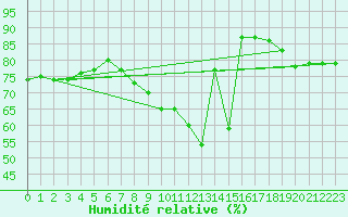 Courbe de l'humidit relative pour Praha-Libus