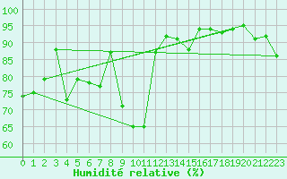 Courbe de l'humidit relative pour Puerto de San Isidro