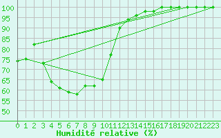 Courbe de l'humidit relative pour Gielas