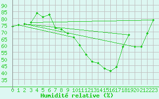 Courbe de l'humidit relative pour Nyon-Changins (Sw)