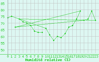 Courbe de l'humidit relative pour Piz Martegnas