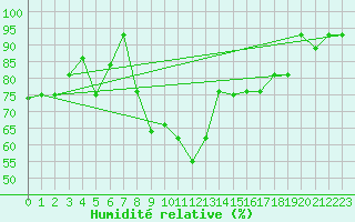 Courbe de l'humidit relative pour Falconara