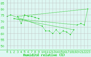 Courbe de l'humidit relative pour Clermont-Ferrand (63)