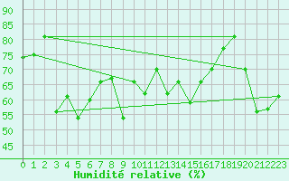 Courbe de l'humidit relative pour Van