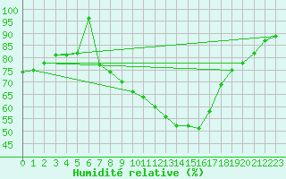 Courbe de l'humidit relative pour Loznica