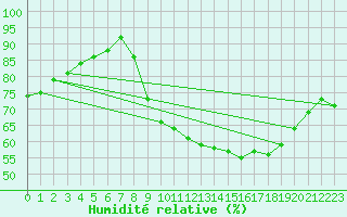 Courbe de l'humidit relative pour Cap Ferret (33)