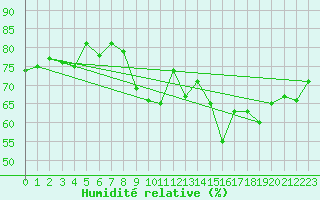 Courbe de l'humidit relative pour Cap de la Hve (76)