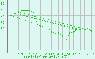 Courbe de l'humidit relative pour Roujan (34)